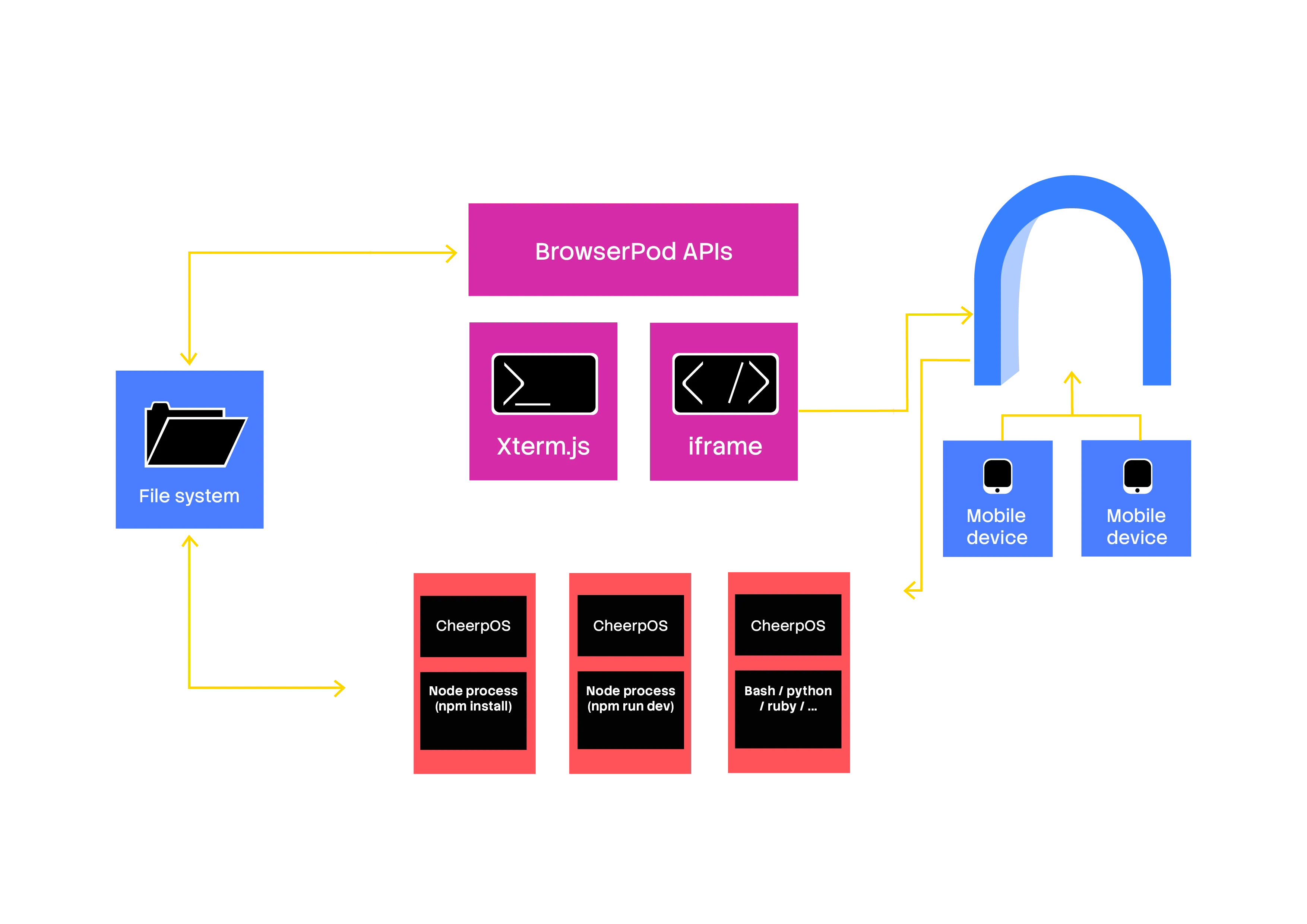 BrowserPod diagram